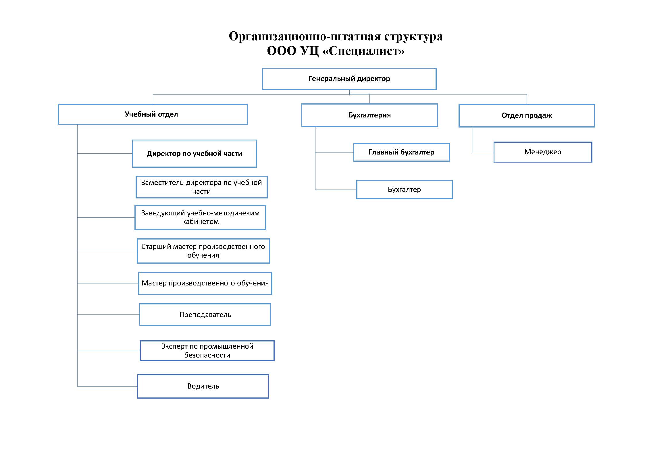 Структура и органы управления образовательной организацией Специалист